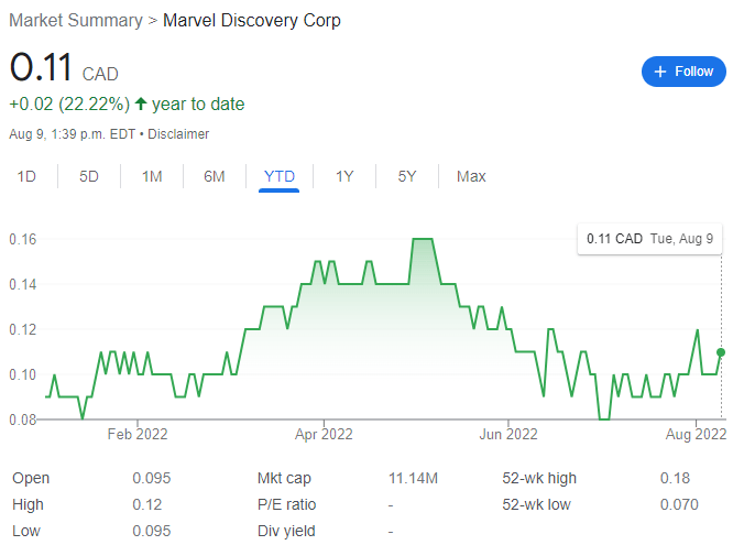 Marvel Discovery Stock Chart YTD 08-09-22