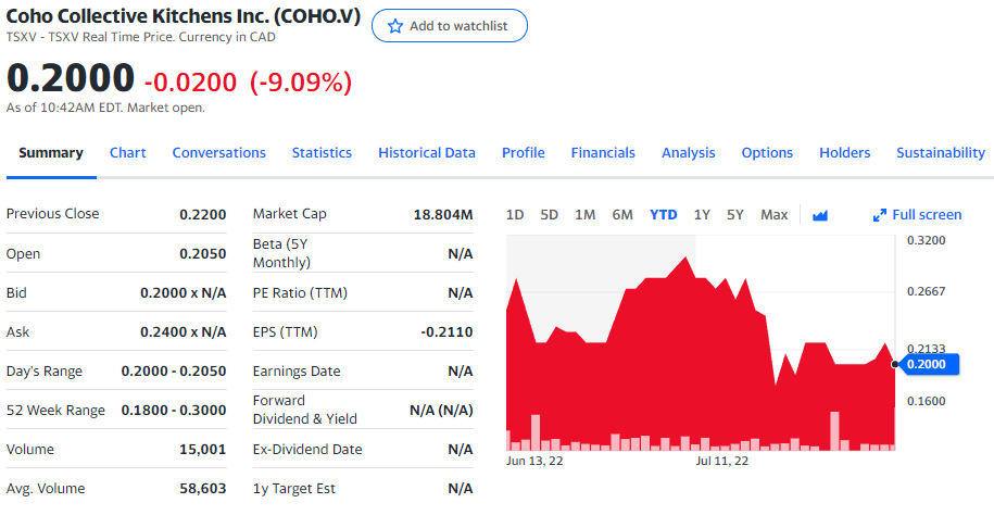 Coho Collective Kitchens Stock Chart YTD 08-09-22