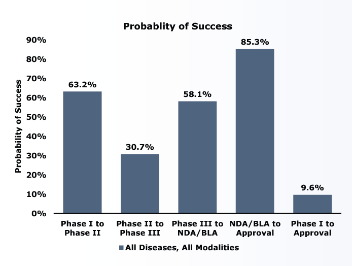 Success rates of clinical drug candidates making it to FDA approval