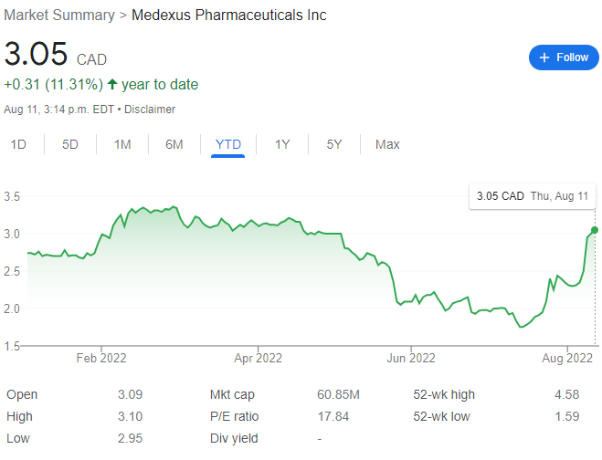 Medexus Pharmaceuticals Stock Chart YTD 08-11-22