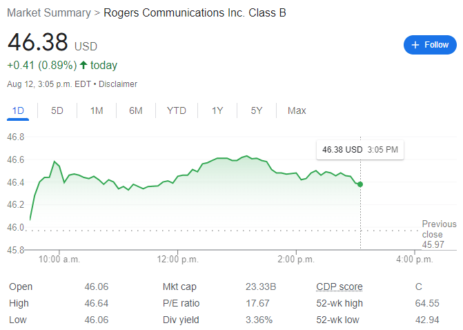 Rogers Communications Stock Chart YTD 08-12-22