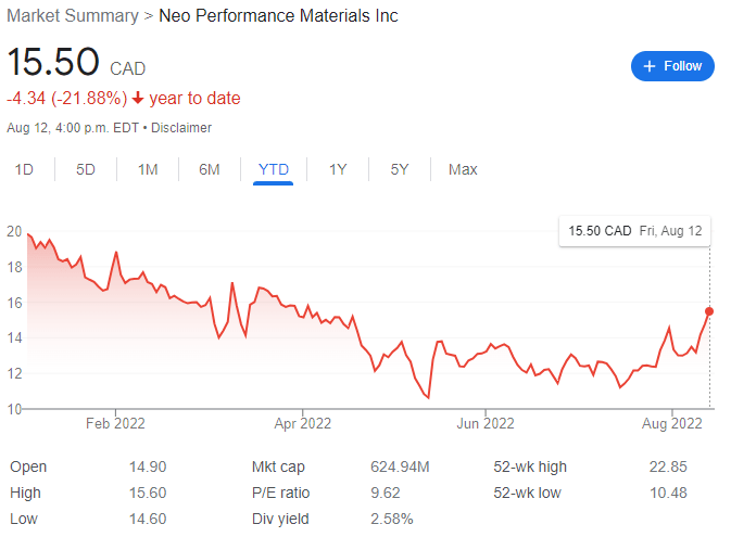 Neo Performance Materials Stock Chart YTD 08-12-22