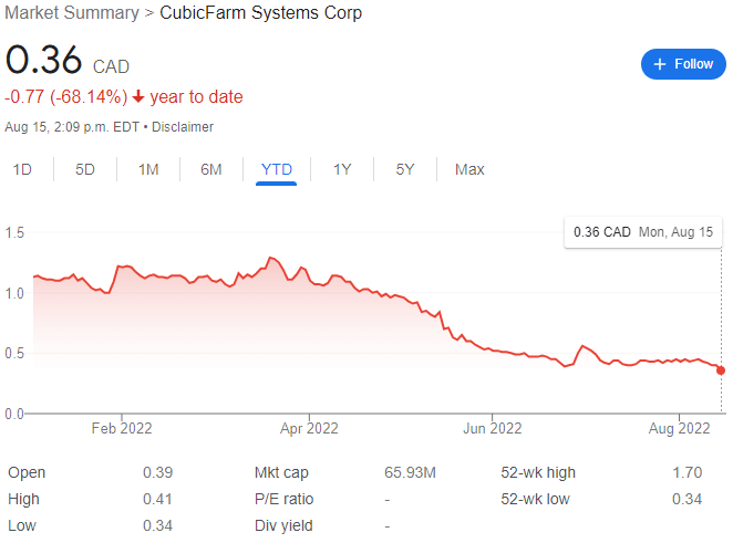Cubicfarm Systems Stock Chart YTD 08-15-22