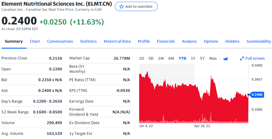 Element Nutritional Sciences Stock Chart YTD 08-16-22