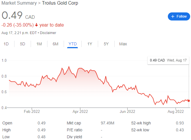 Troilus Gold Stock Chart YTD 08-17-22