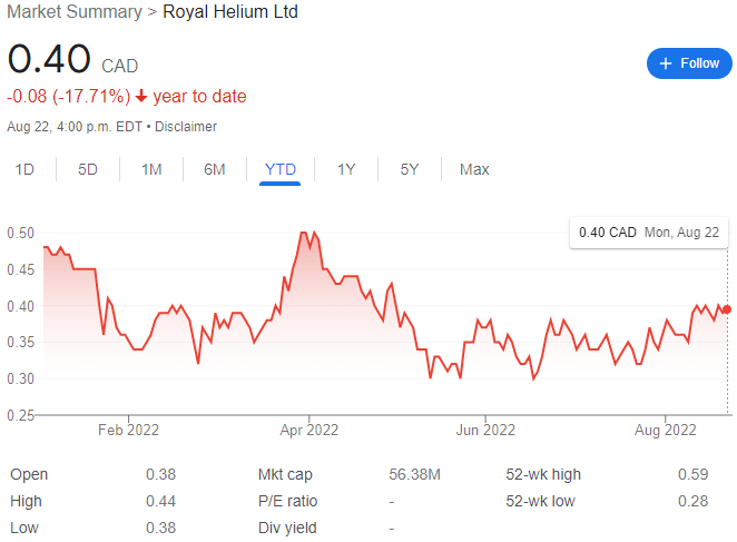 Royal Helium Stock Chart YTD 08-22-22