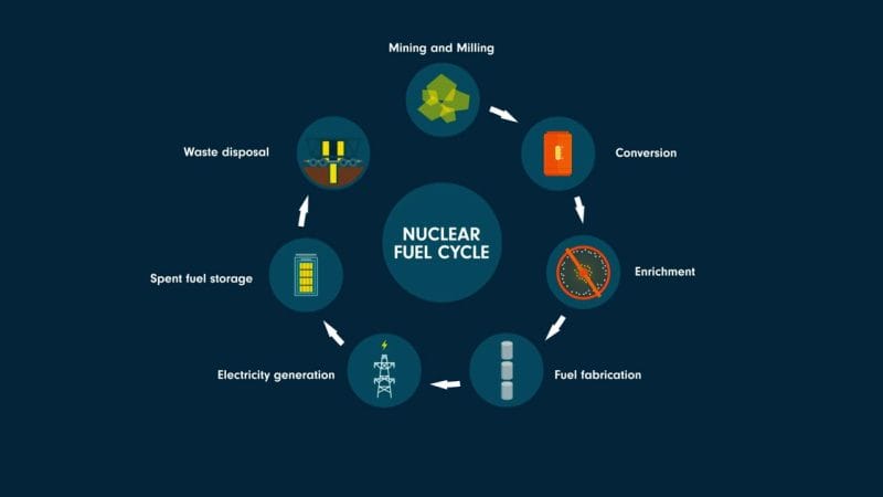 Nuclear Fuel Cycle diagram
