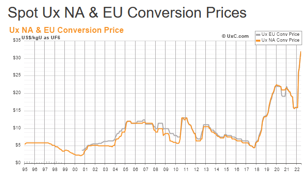 Spot Ux NA & EU Conversion Price Chart
