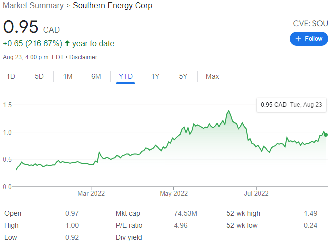 Southern Energy Stock Chart YTD 08-23-22