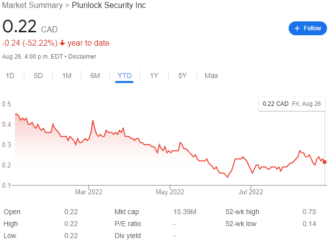 Plurilock Security Stock Chart YTD 08-26-22
