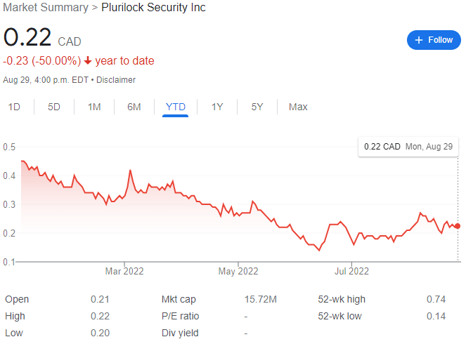 Plurilock Security Stock Chart YTD 08-29-22