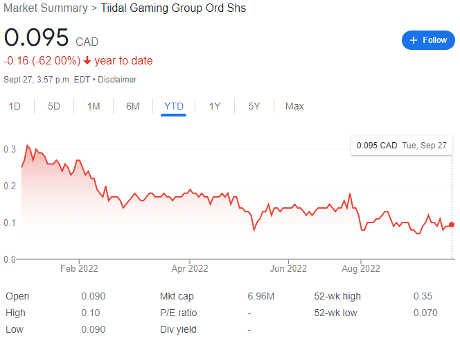 Tiidal Gaming Group Stock Chart YTD 09-27-22