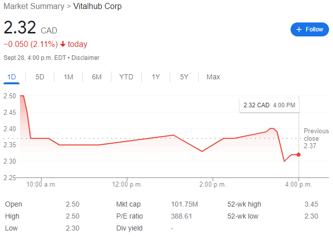 Vitalhub Stock Chart YTD 09-28-22