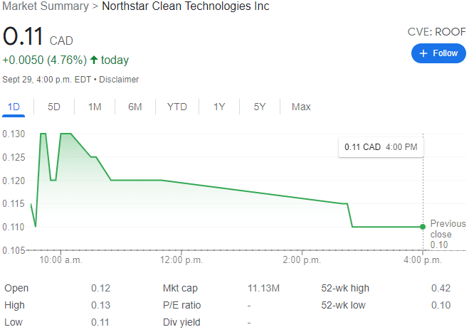 Northstar Clean Technologies Stock Chart YTD 09-29-22