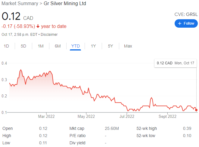 GR Silver Mining Stock Chart YTD 10-17-22