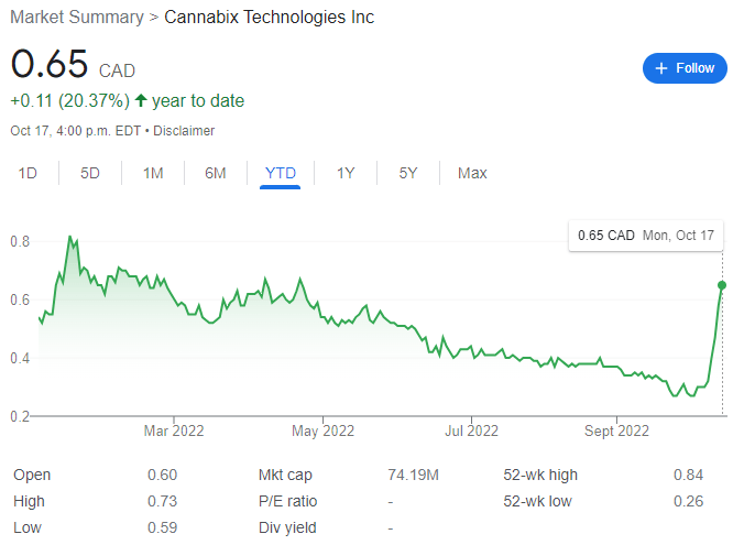 Cannabix Technologies Stock Chart YTD 10-17-22