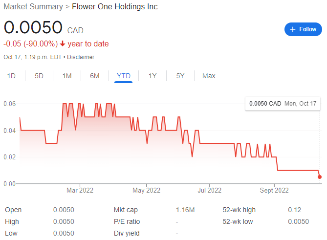Flower One Holdings Stock Chart YTD 10-17-22
