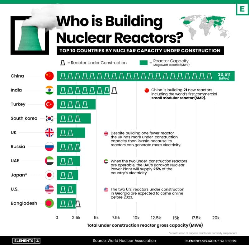 Who Is Building Nuclear Reactors?