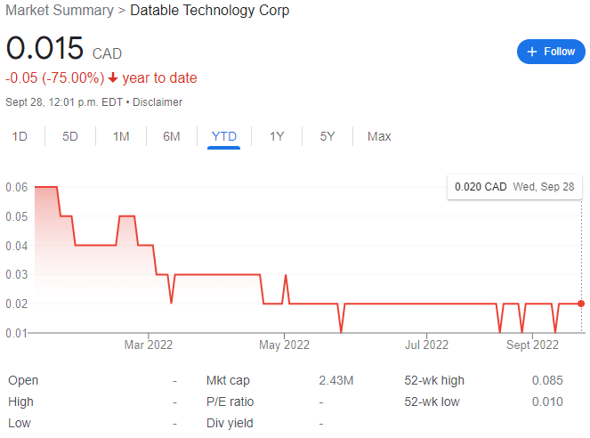 Datable Technology Stock Chart YTD 09-30-22