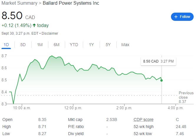 Ballard Power Systems Stock Chart YTD 09-30-22