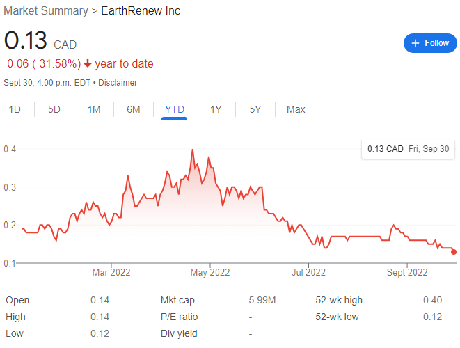 EarthRenew Stock Chart YTD 09-30-22