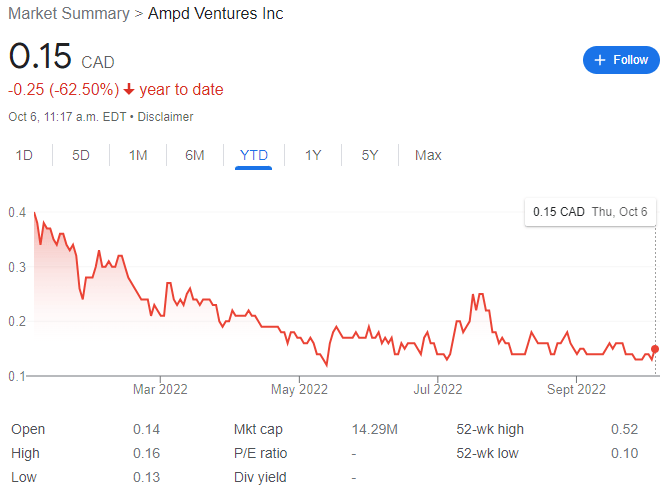AMPD Ventures Stock Chart YTD 10-06-22