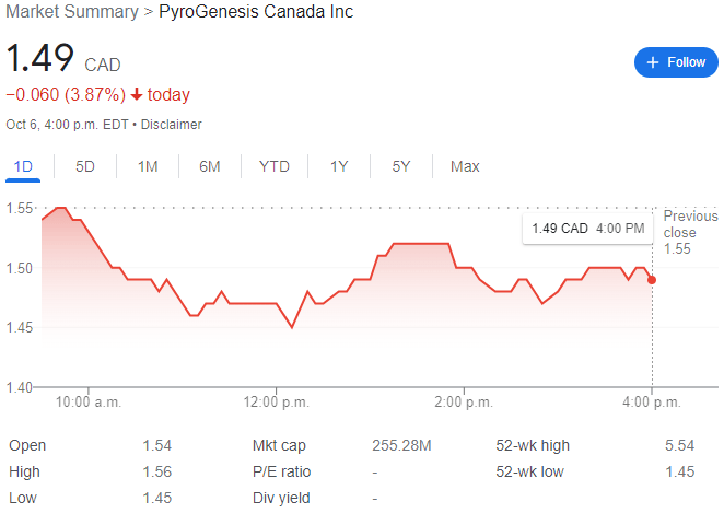 Pyrogenesis Canada Stock Chart YTD 10-06-22
