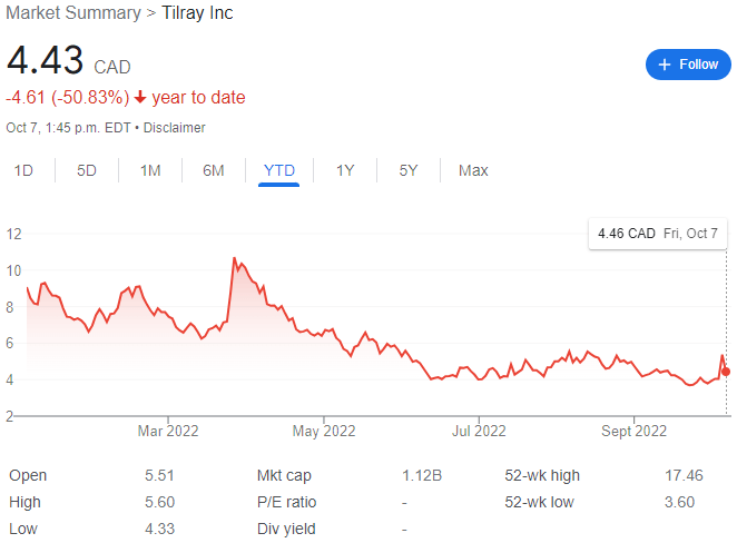 Tilray Stock Chart YTD 10-07-22