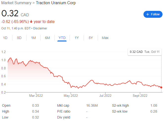 Traction Uranium Stock Chart YTD 10-11-22