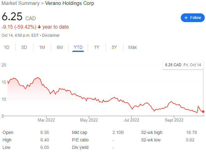 Verano Holdings Stock Chart YTD 10-14-22