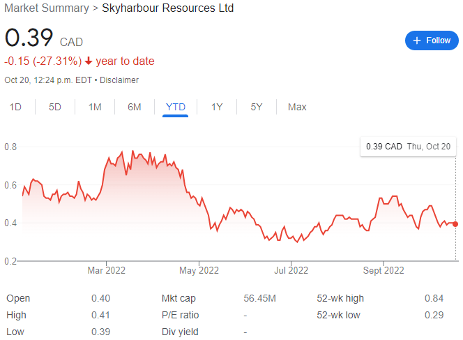 Skyharbour Resources Stock Chart YTD 10-20-22