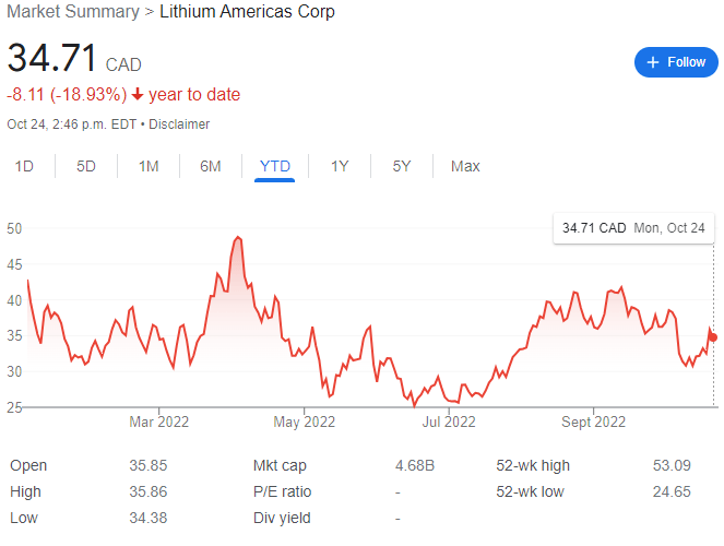 Lithium Americas Stock Chart YTD 10-24-22