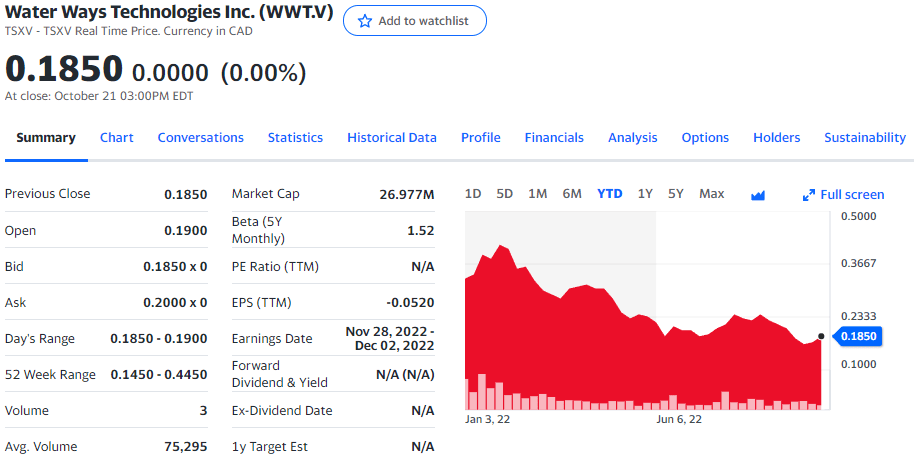 Water Ways Technologies Stock Chart YTD 10-24-22