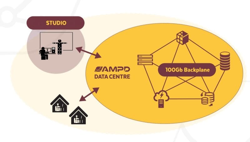 AMPD Virtual Studio solution diagram