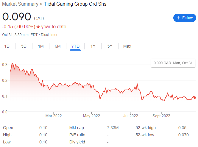 Tiidal Gaming Group Stock Chart YTD 10-31-22