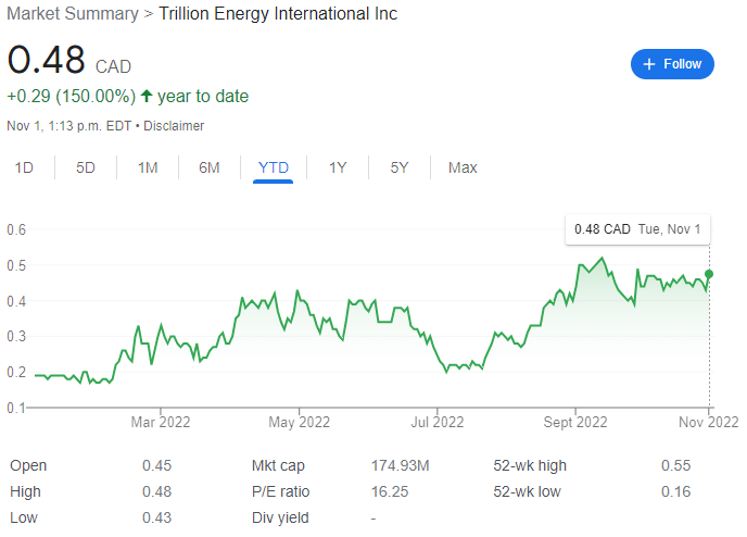 Trillion Energy Stock Chart YTD 11-01-22