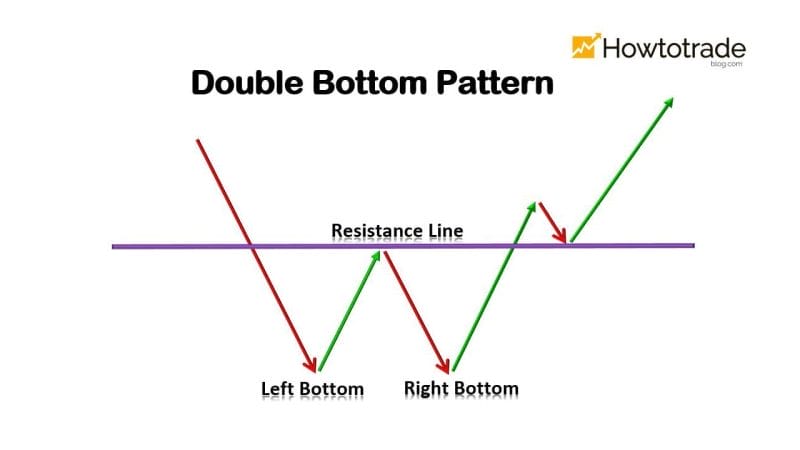 What Is A Double Bottom Pattern? How To Use It Effectively - How To Trade  Blog