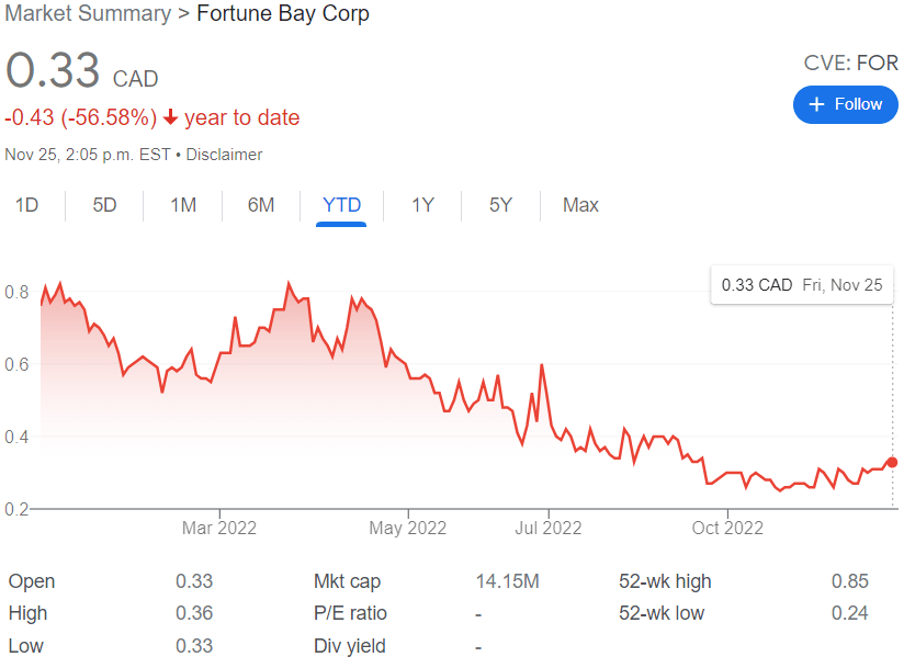 Fortuna Bay Corp Stock Chart YTD 11-25-22