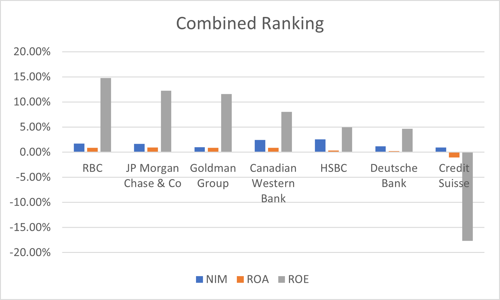 Combined ranking bar chart