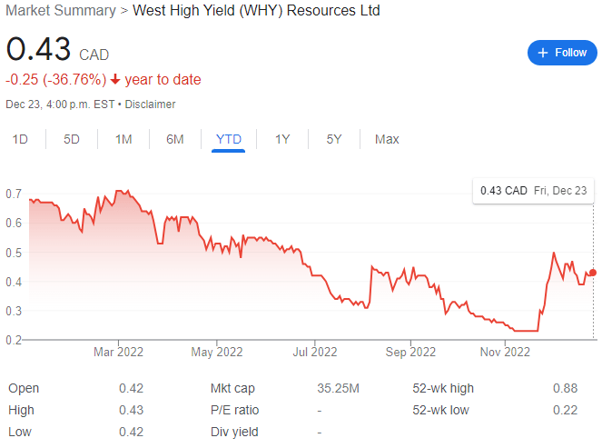 West High Yield Resources Stock Chart YTD 12-27-22