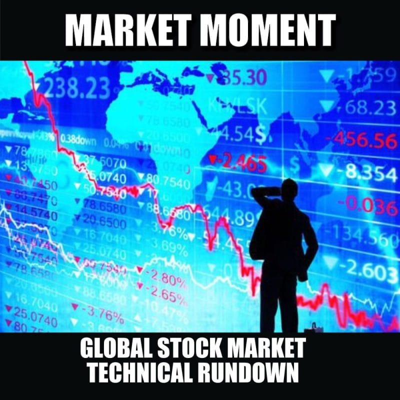 Global stock market technical rundown - Equity.Guru