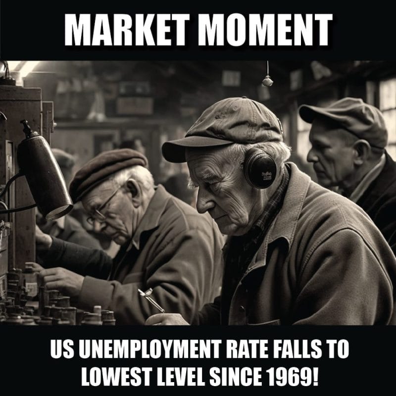 US unemployment rate falls to lowest level since 1969!