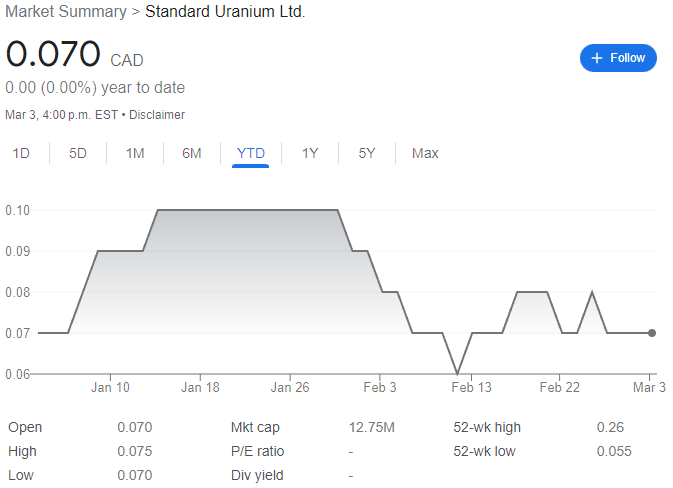 Standard Uranium Stock Chart YTD 03-06-23