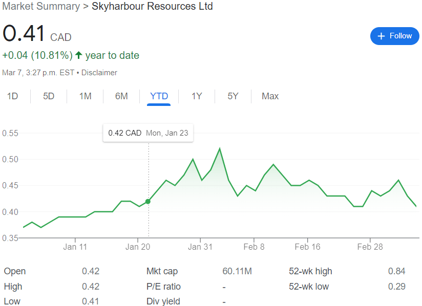 Skyharbour Resources Stock Chart YTD 03-07-23