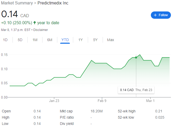 Predictmedix Stock Chart YTD 03-08-23