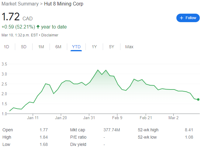 HUT 8 Mining Stock Chart YTD 03-10-23