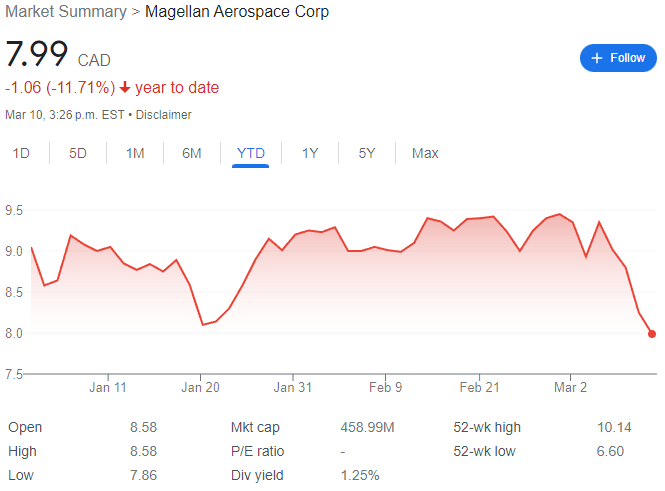 Magellan Aerospace Stock Chart YTD 03-10-23