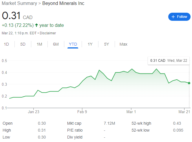 Beyond Minerals Stock Chart YTD 03-22-23