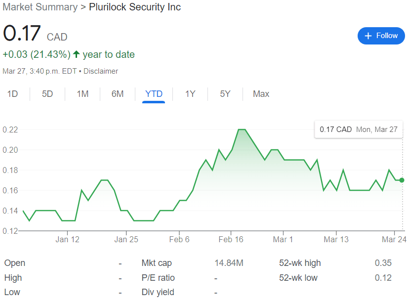 Plurilock Security Stock Chart YTD 03-29-23
