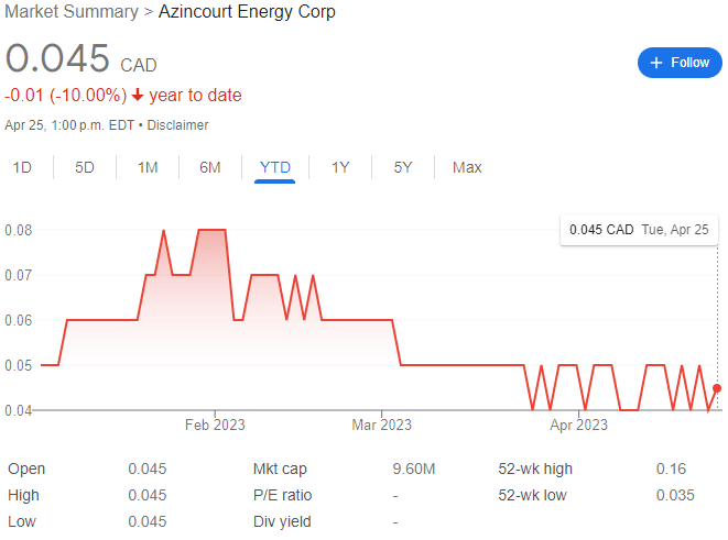 Azincourt Energy Stock Chart YTD 04-25-23